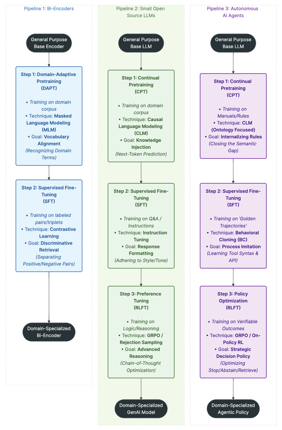 Domain AI pipelines diagram